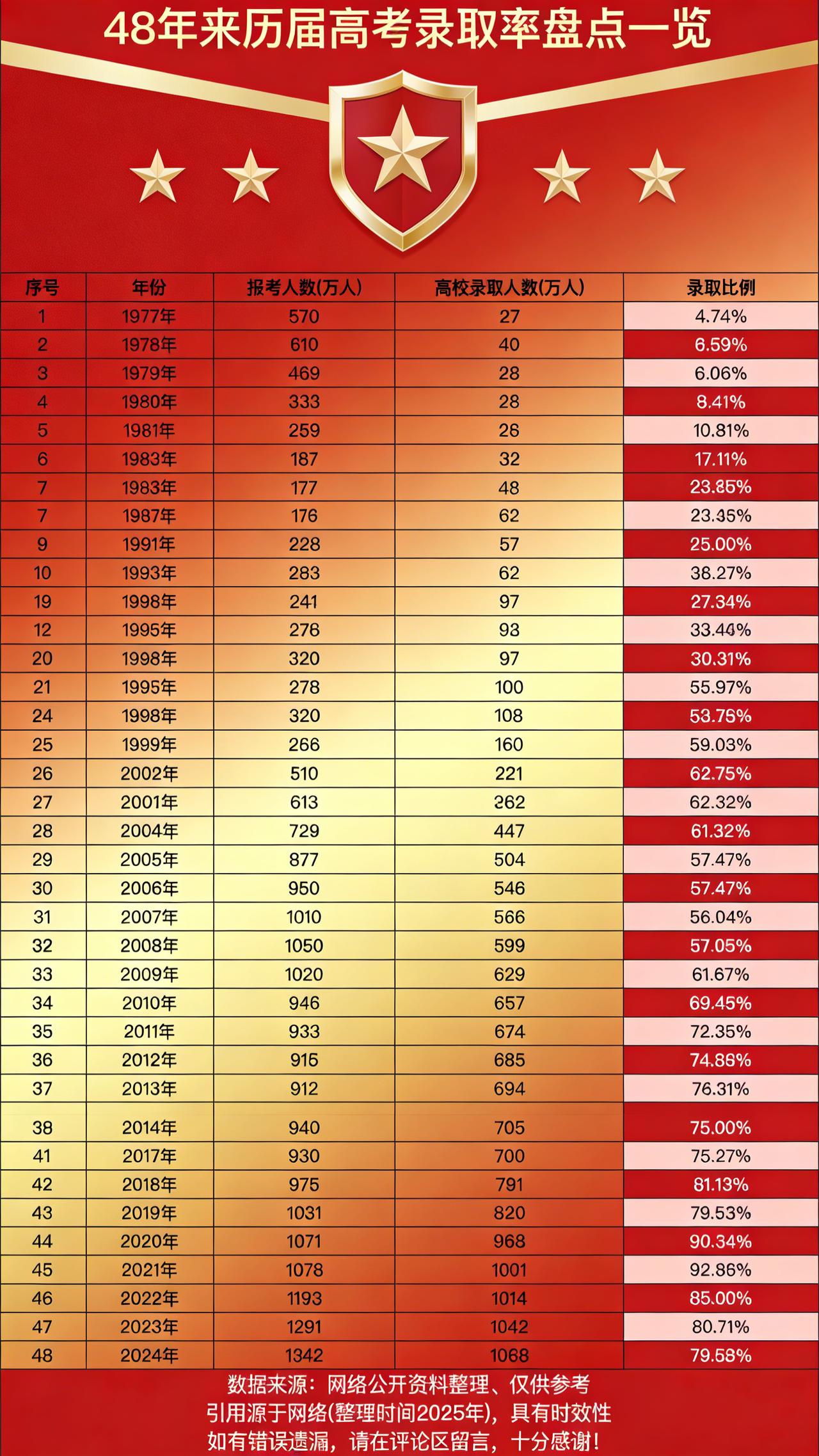 年高考录取率盘点来咯！嘿，没想到吧，从五年前开始，录取率像坐了火箭，“嗖”地突