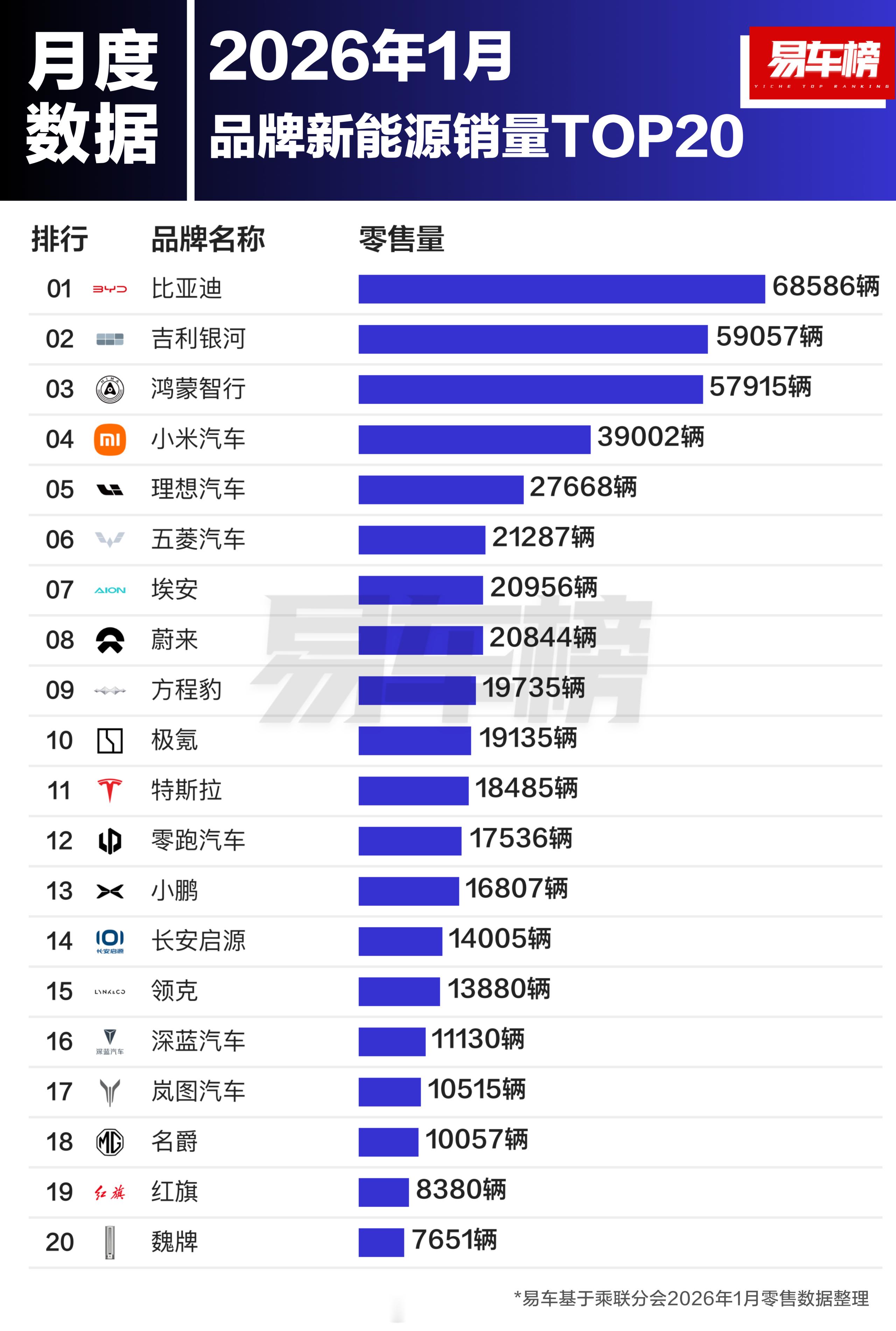 1月新能源汽车品牌销量前3名：比亚迪：68586辆吉利银河：59057辆鸿蒙智行