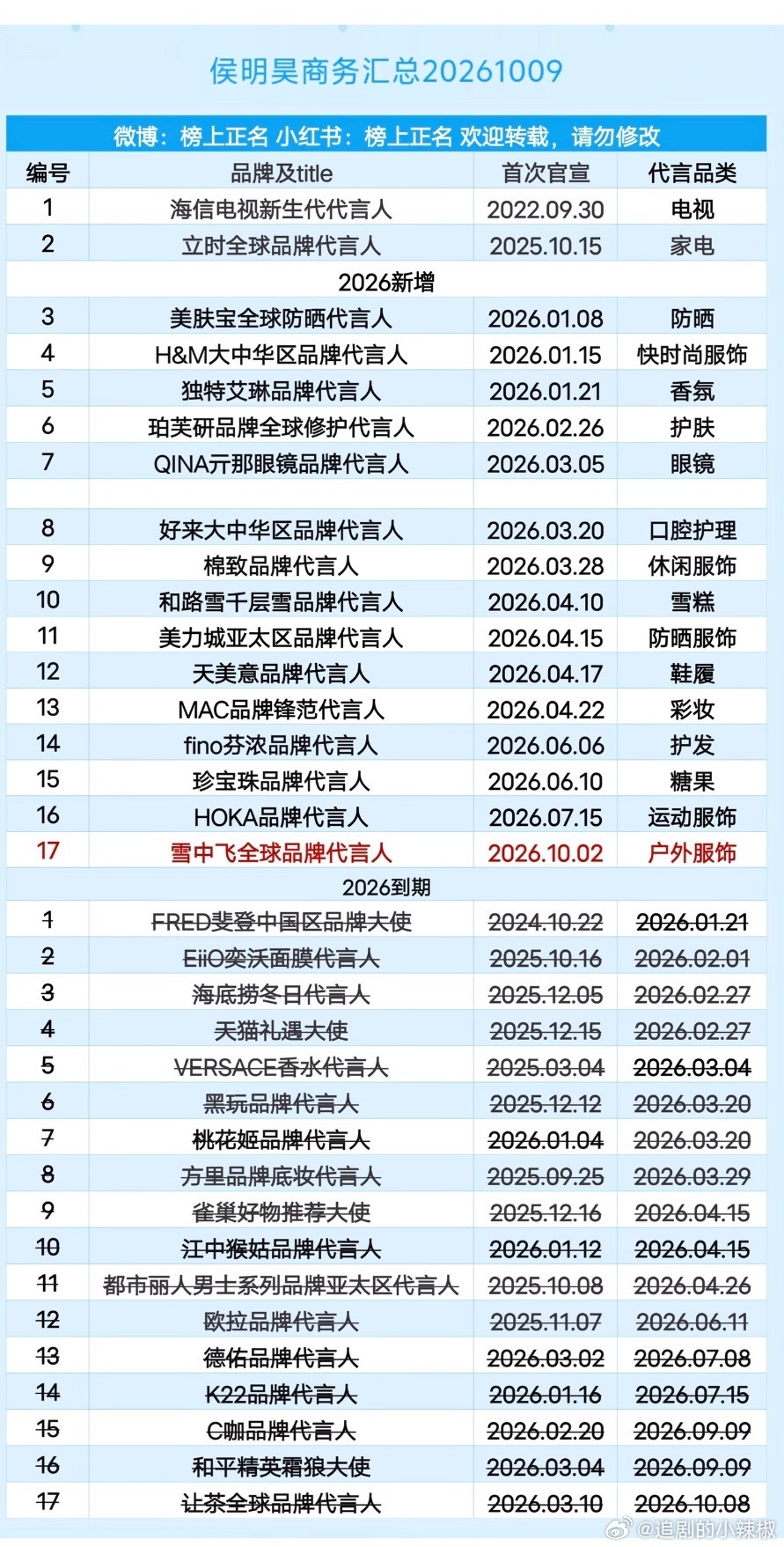 侯明昊最新商务汇总，一直有新增也是有点本事的🐮​​​