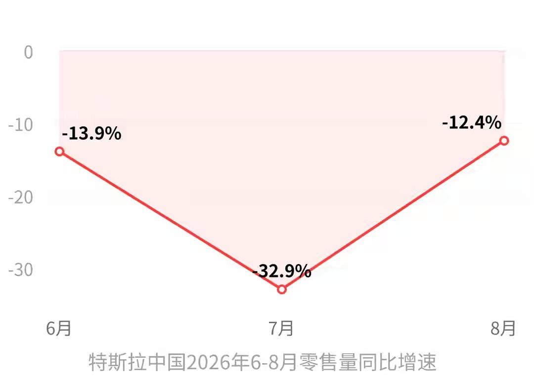 特斯拉中国7月销量跌32.9%，8月再降12.4%，为何卖不动了？7月跌32.