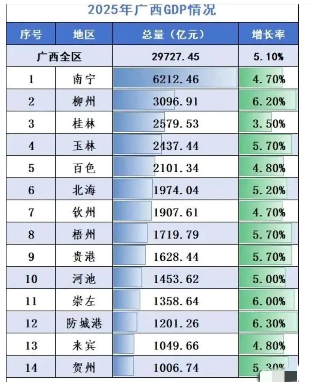 广西2025年各市经济出来了？南宁＝2个柳州经济南宁＞柳州+桂林经济玉