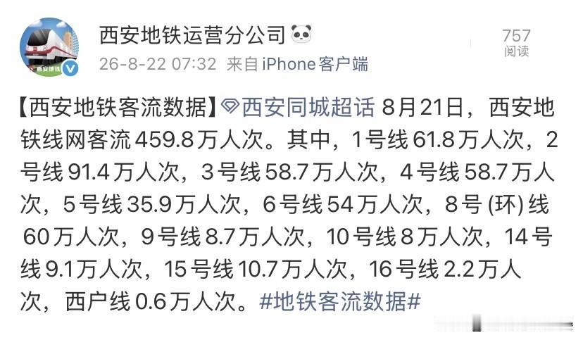 459.8万！周五客流排名，看西安地铁各线路出行热度8月21日恰逢周五，西安