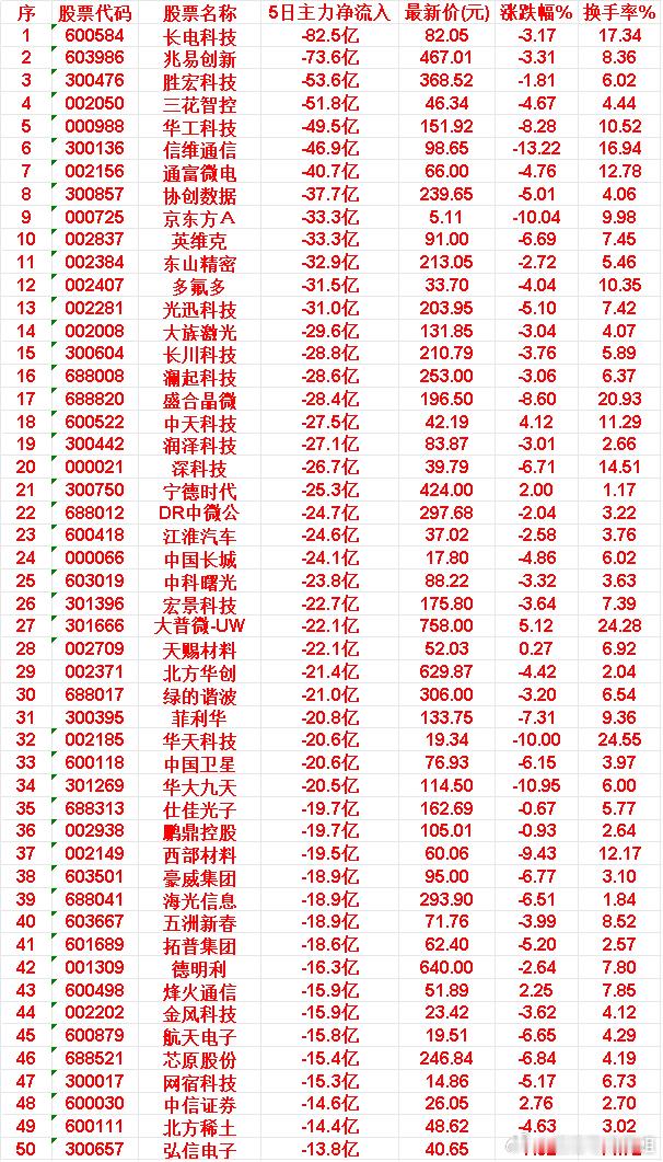 本周，整个市场“主力流出最多”的50名单汇总长电科技：5日主力净流出82.5亿