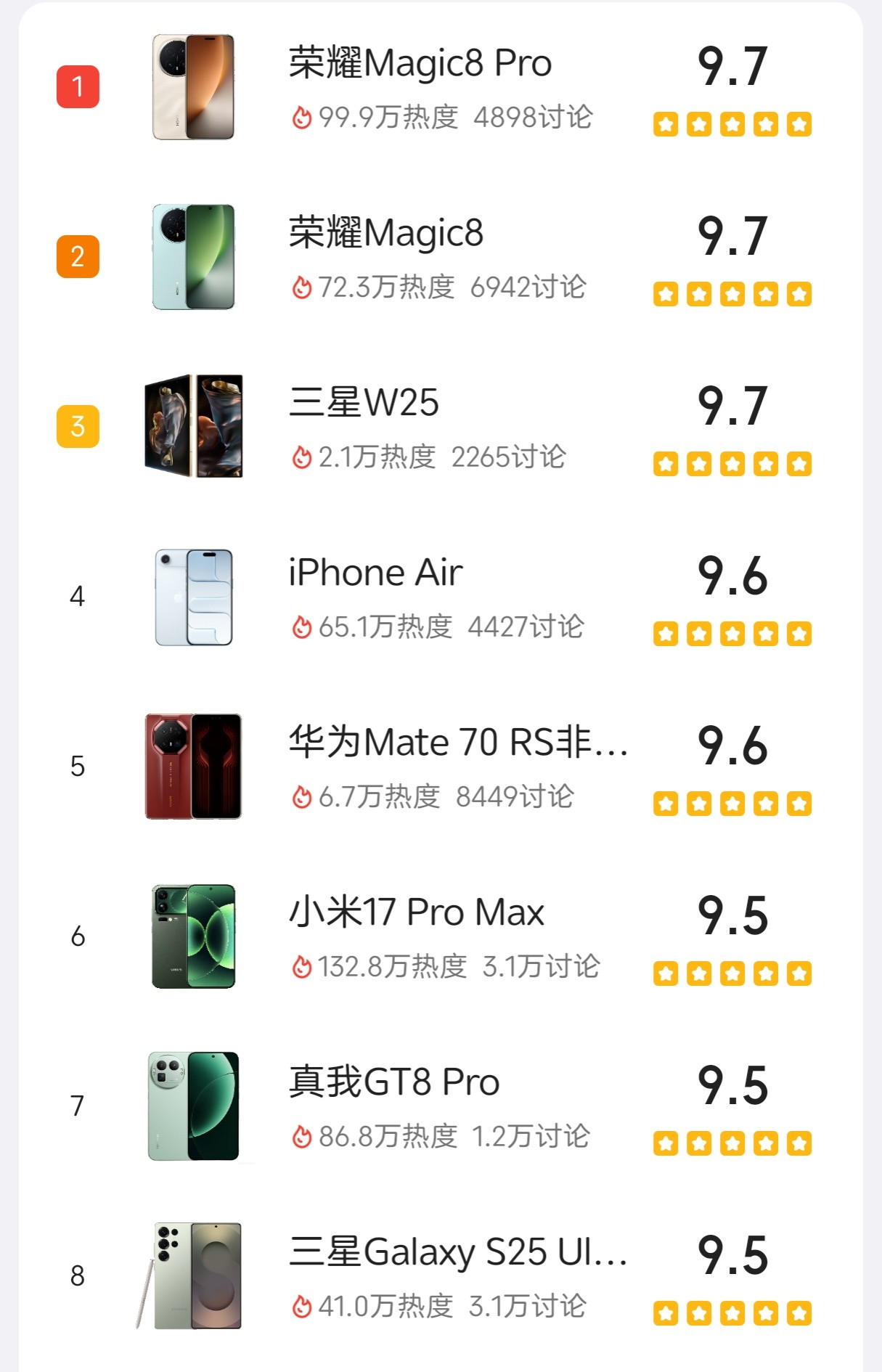 荣耀Magic8系列喜提酷安手机榜第一，不过这手机好像是叫好不叫座[笑着哭]​