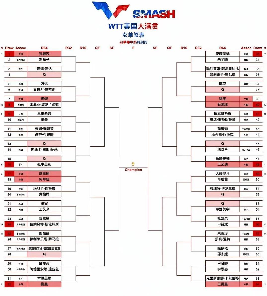 大滕沙月大话说出来了，美国大满贯先过王曼昱这关才谈得上与孙颖莎争冠美国大满贯签