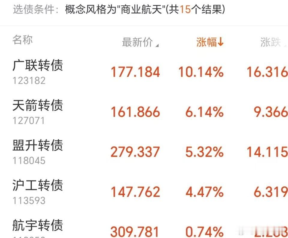 最强的商业航天，真的是可以涨的你头晕眼花，涨的你怀疑人生……