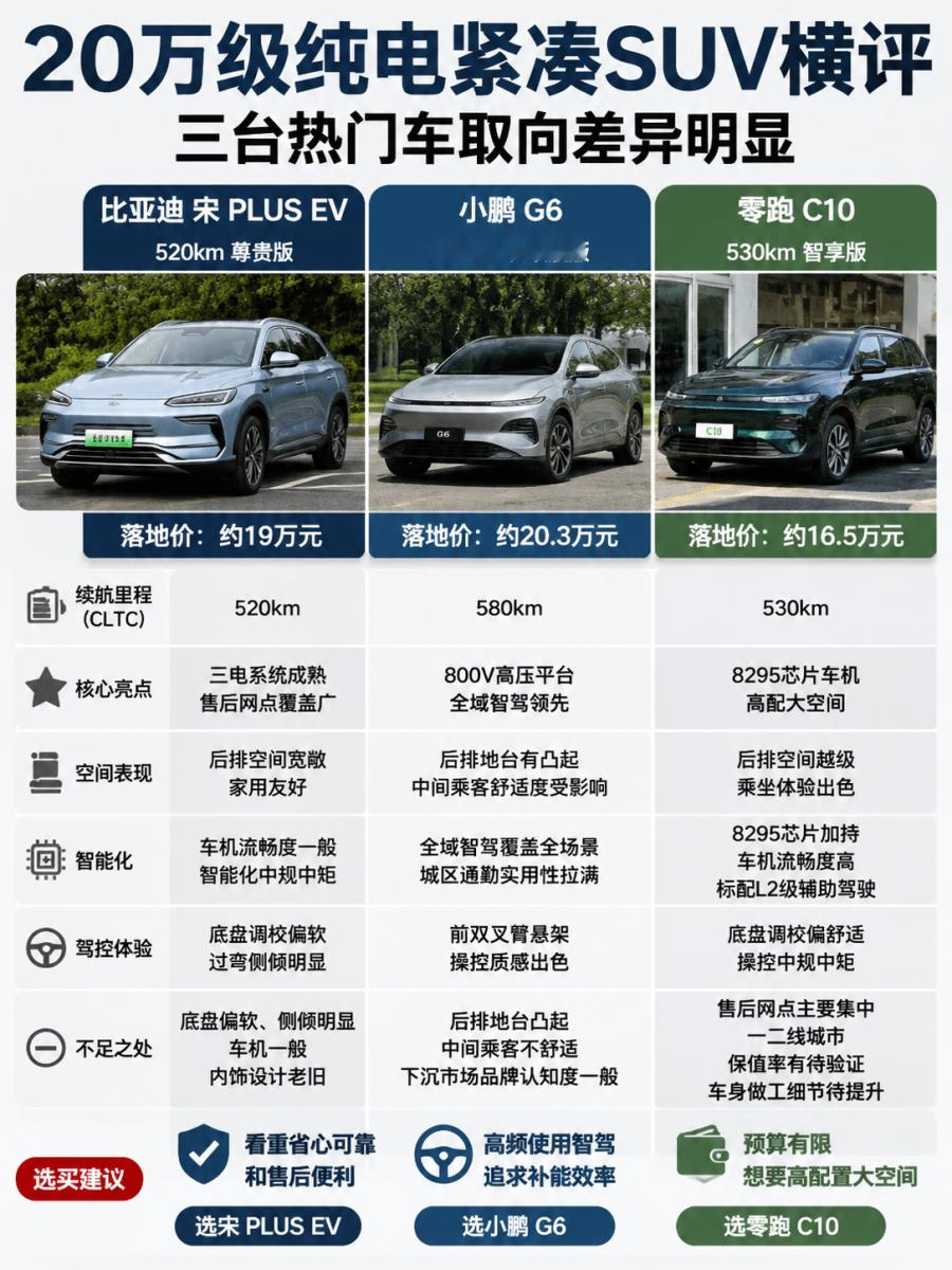 20万级纯电紧凑SUV横评20万级纯电紧凑SUV是家用纯电的主流预算，续航、智能化、空间是核心考量。