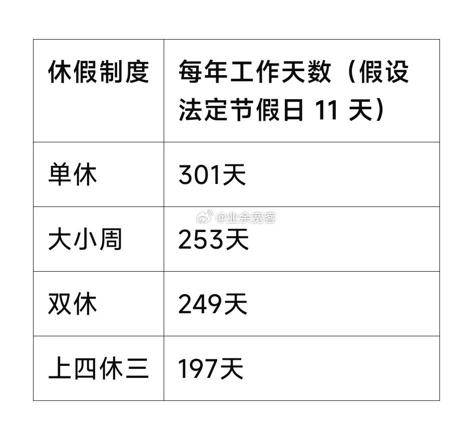 原来上三休四能少上这么多天班