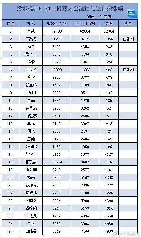 昨日腾讯招商大会明星大名百指涨幅第一名依然是断层的肖战丁禹兮赶超杨洋占据第