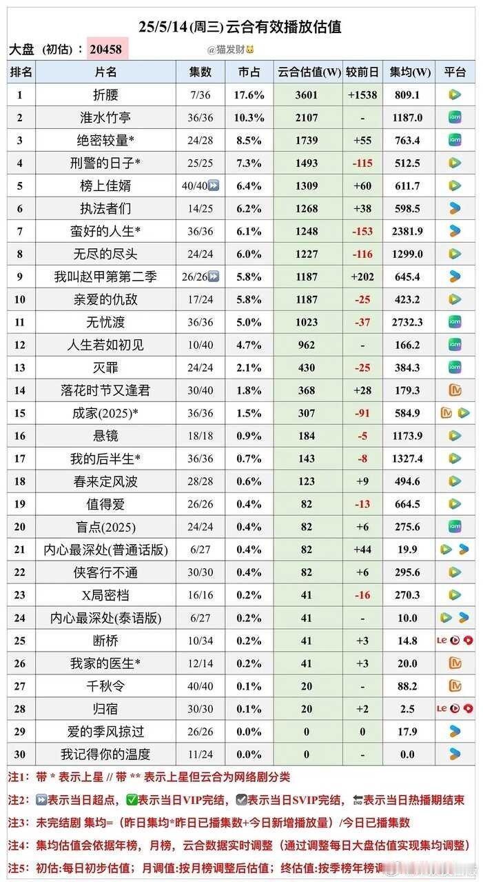 播出三天的《折腰》有多牛播出三天的折腰有多牛，让我们用数据说话，云合估值，酷云，