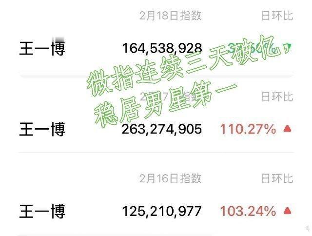 王一博的影响力到底有多大王一博春晚跳个舞，就火🔥到连续三天微指破亿，稳居男星第