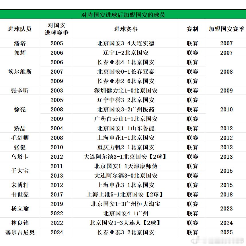 对阵国安进球之后加盟国安的球员📊现役林良铭、杨立瑜、塞尔吉尼奥在列！大王涛：1