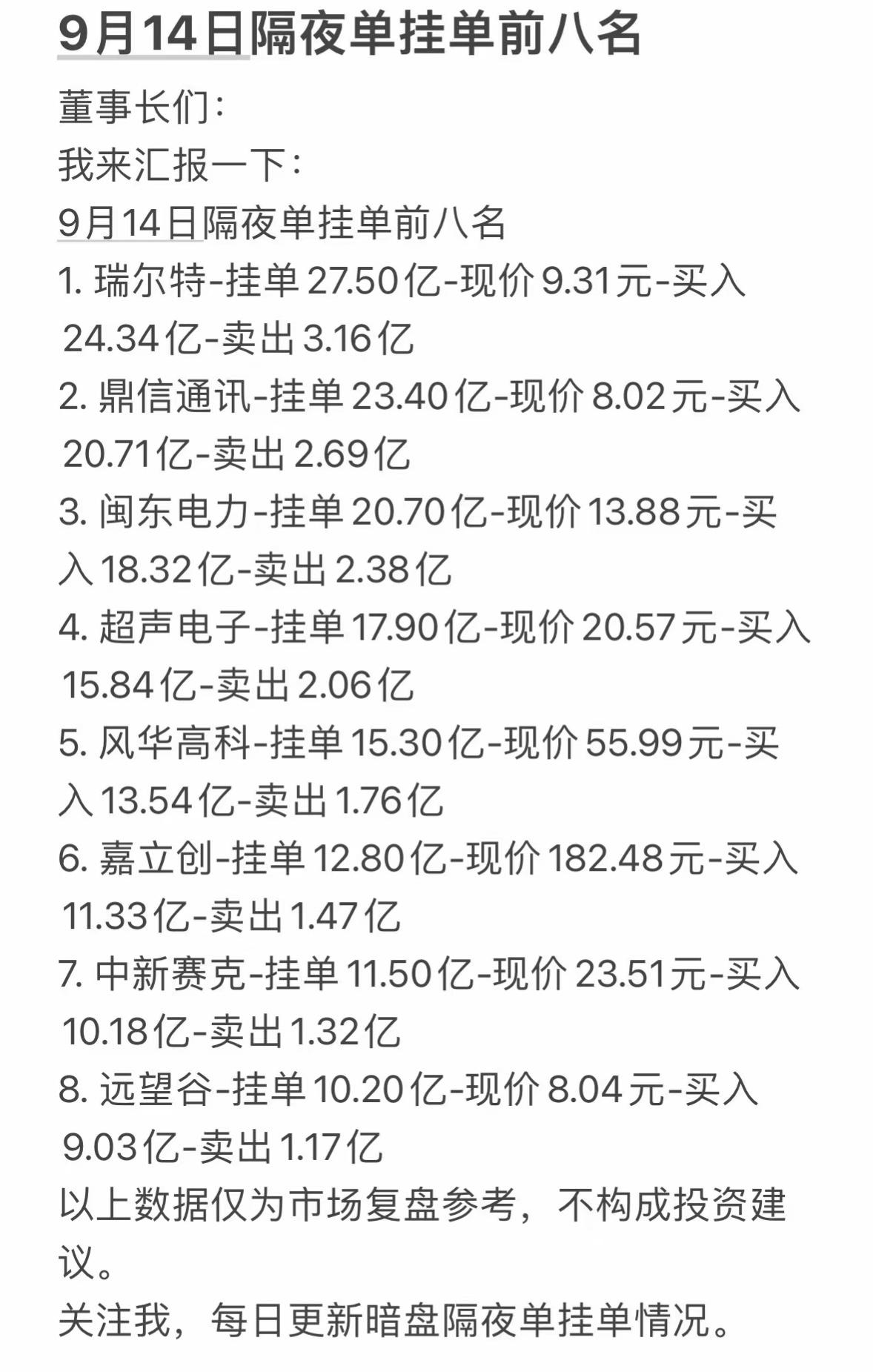 9月14日星期一暗盘隔夜单前八名排行。9月14日周一的暗盘隔夜单前八排行刚整