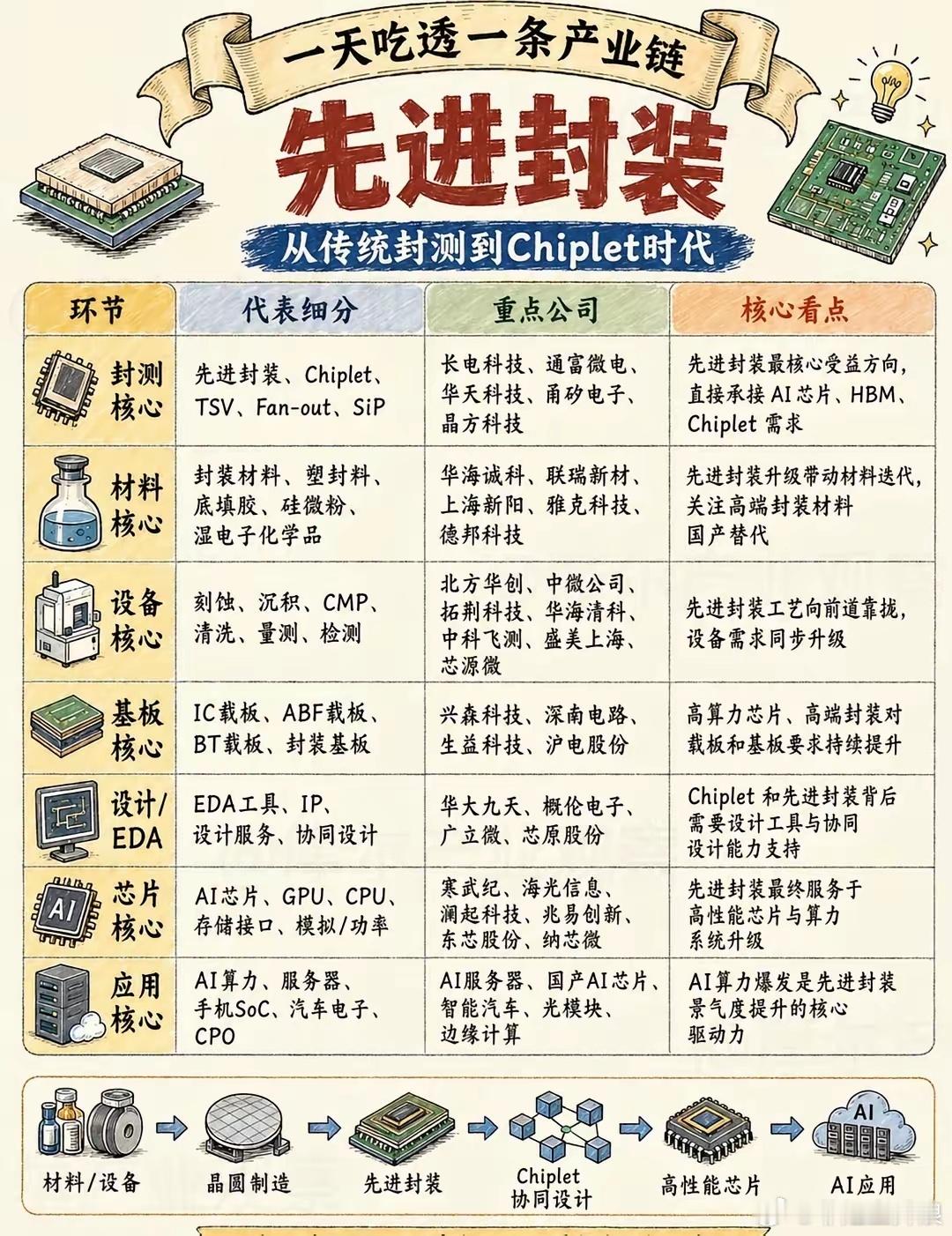 一图看懂：半导体「先进封装」细分领域企业以前做芯片，拼的是：谁的制程更先进，谁的