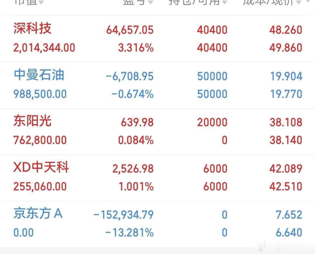 兄弟姐妹们东阳光继续ok，京东方A换了它！