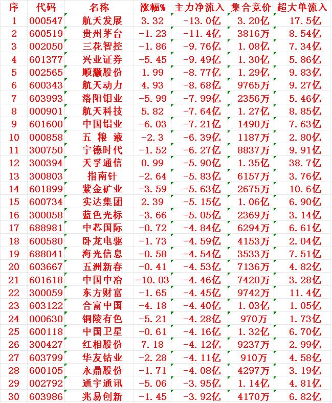 12月9日尾盘30分钟，主力资金大幅卖出的30名单！航天发展：净流入-13