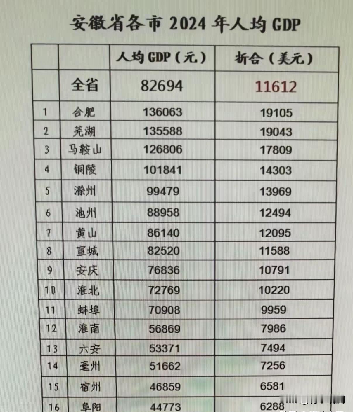 芜湖人和合肥人一样富裕。人均GDP，两者相差不大。安徽最穷的地方还是皖北。阜阳的