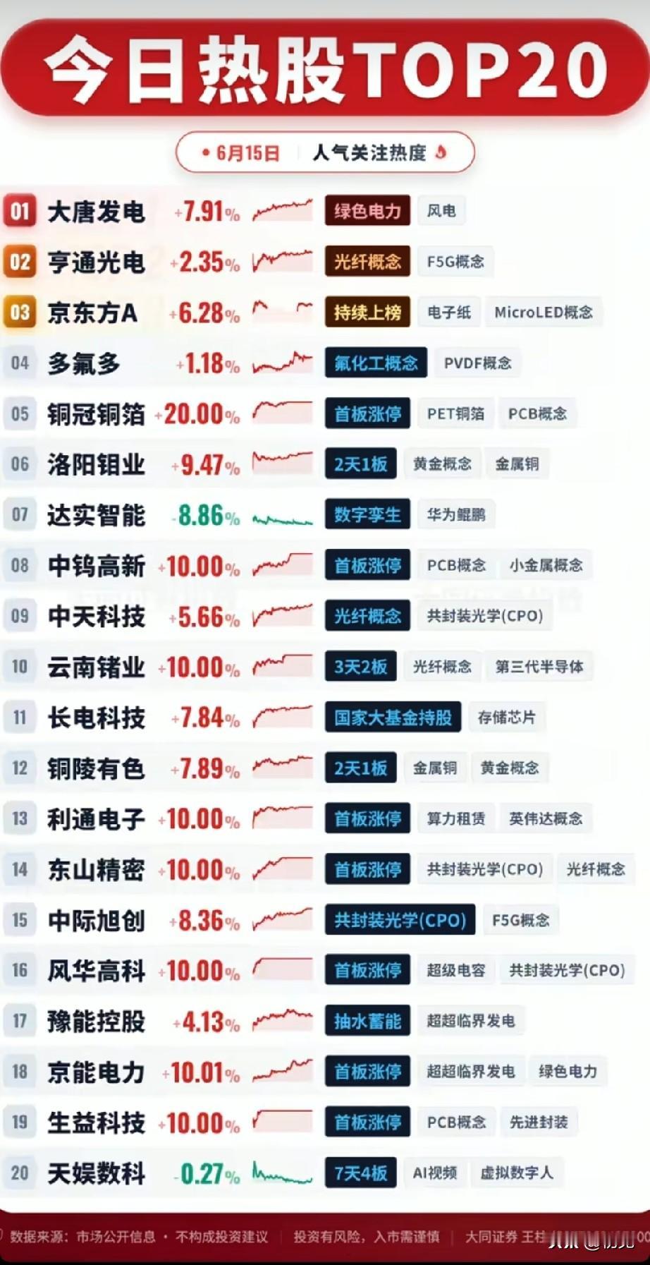 6.15热股TOP20全景复盘：AI算力+有色+电力三大主线轮番走强！6月