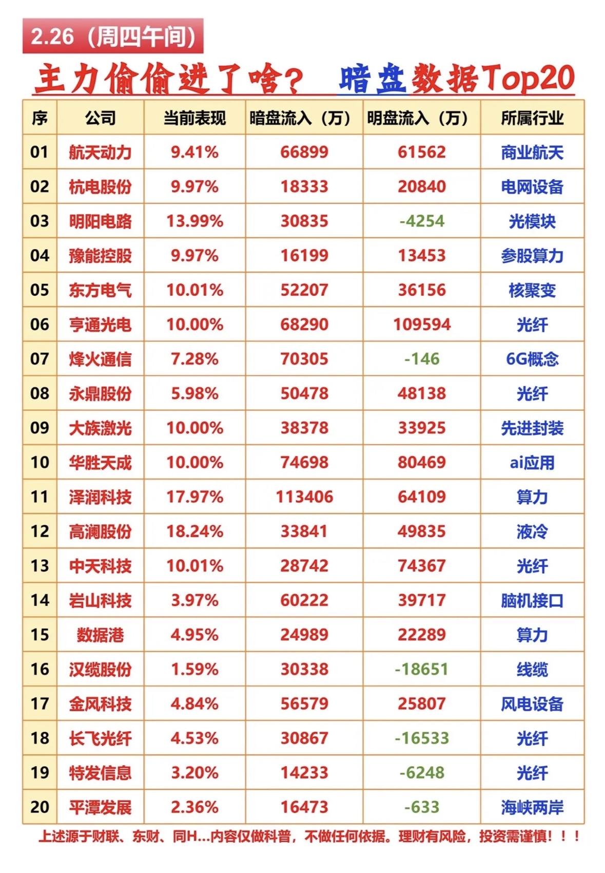 2月26日暗盘数据Top20值得关注。像胜宏科技，作为PCB核心龙头，暗盘流入居