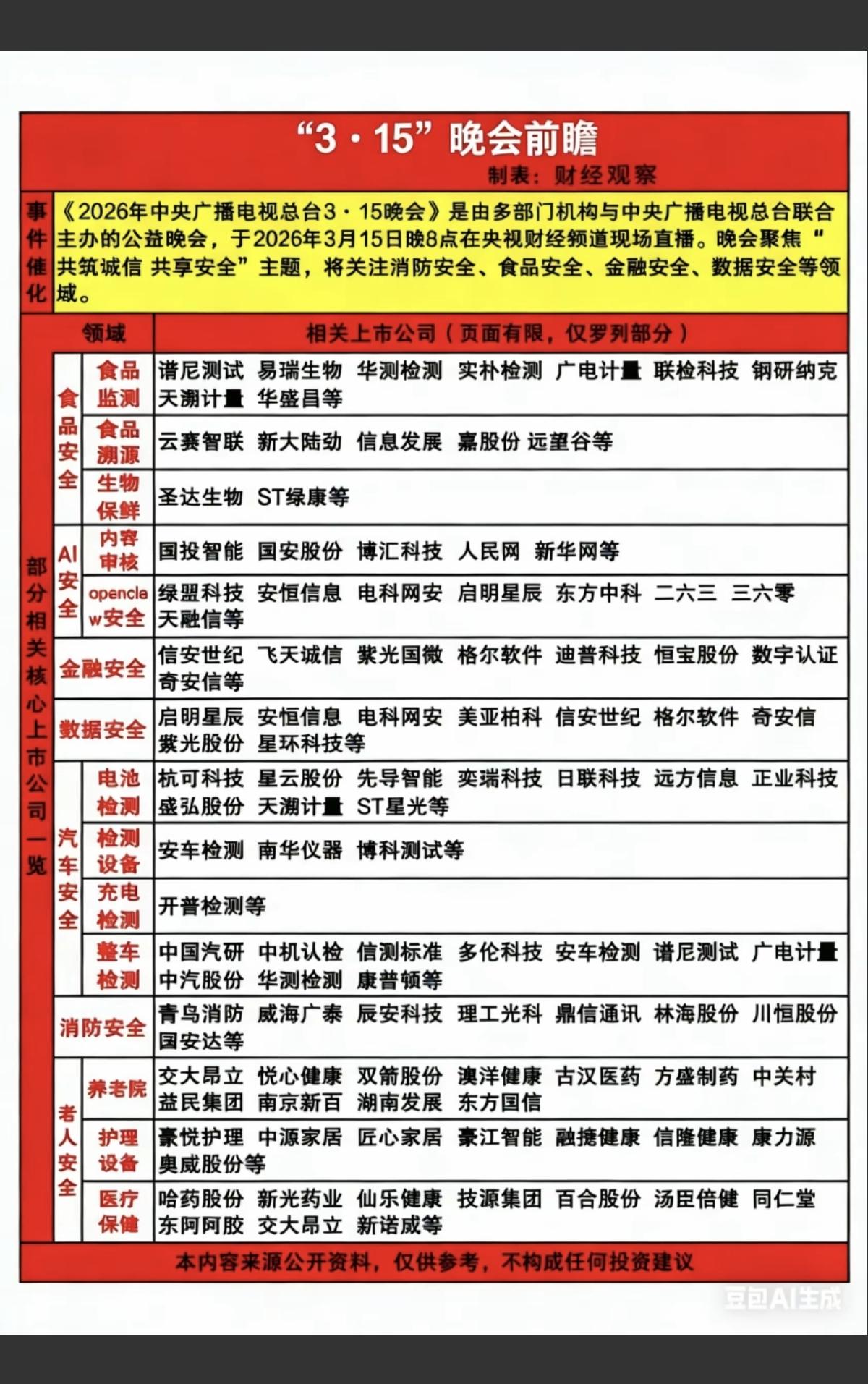 3.15晚会前瞻！1.食品安全、AI安全2.金融安全3.网络安全4.汽