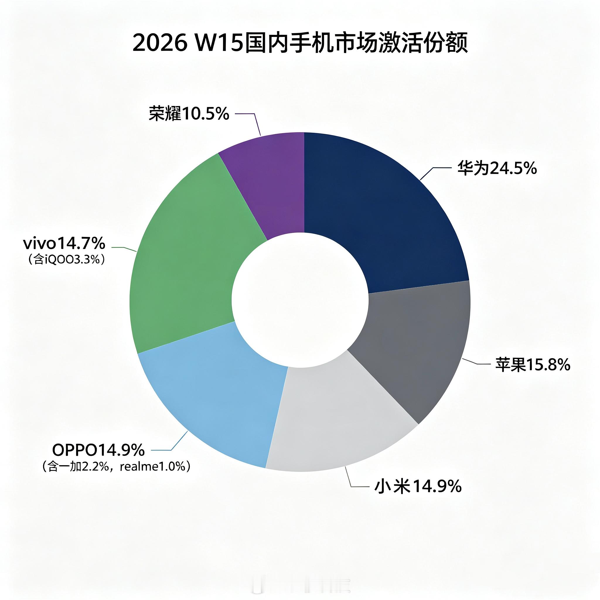 2026W15国内手机市场激活份额1.华为24.5%2.苹果15.8%3.小