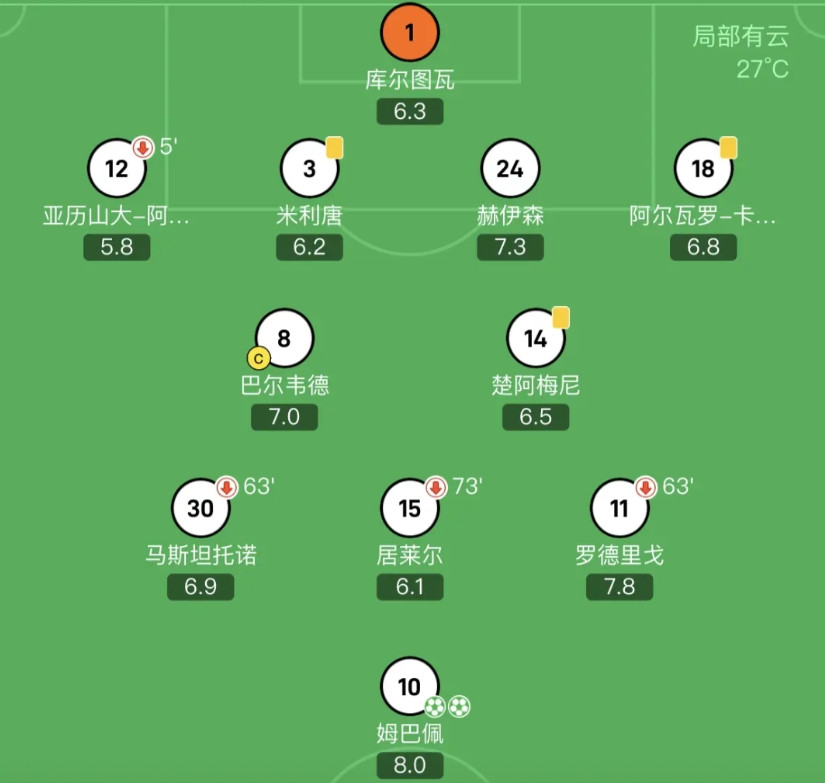 虽然阿隆索的皇马欧冠首秀2:1战胜了马赛，但银河战舰的问题依然是老生常谈的中场出
