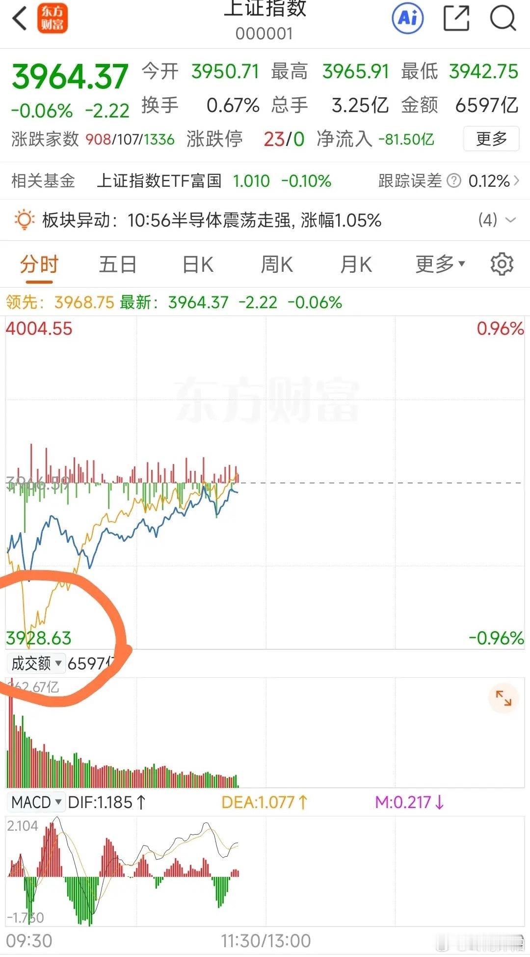 ⚠个人观点，仅供交流，不构成投资建议，股市有风险。盘中提示&午间盘面点评回顾昨日