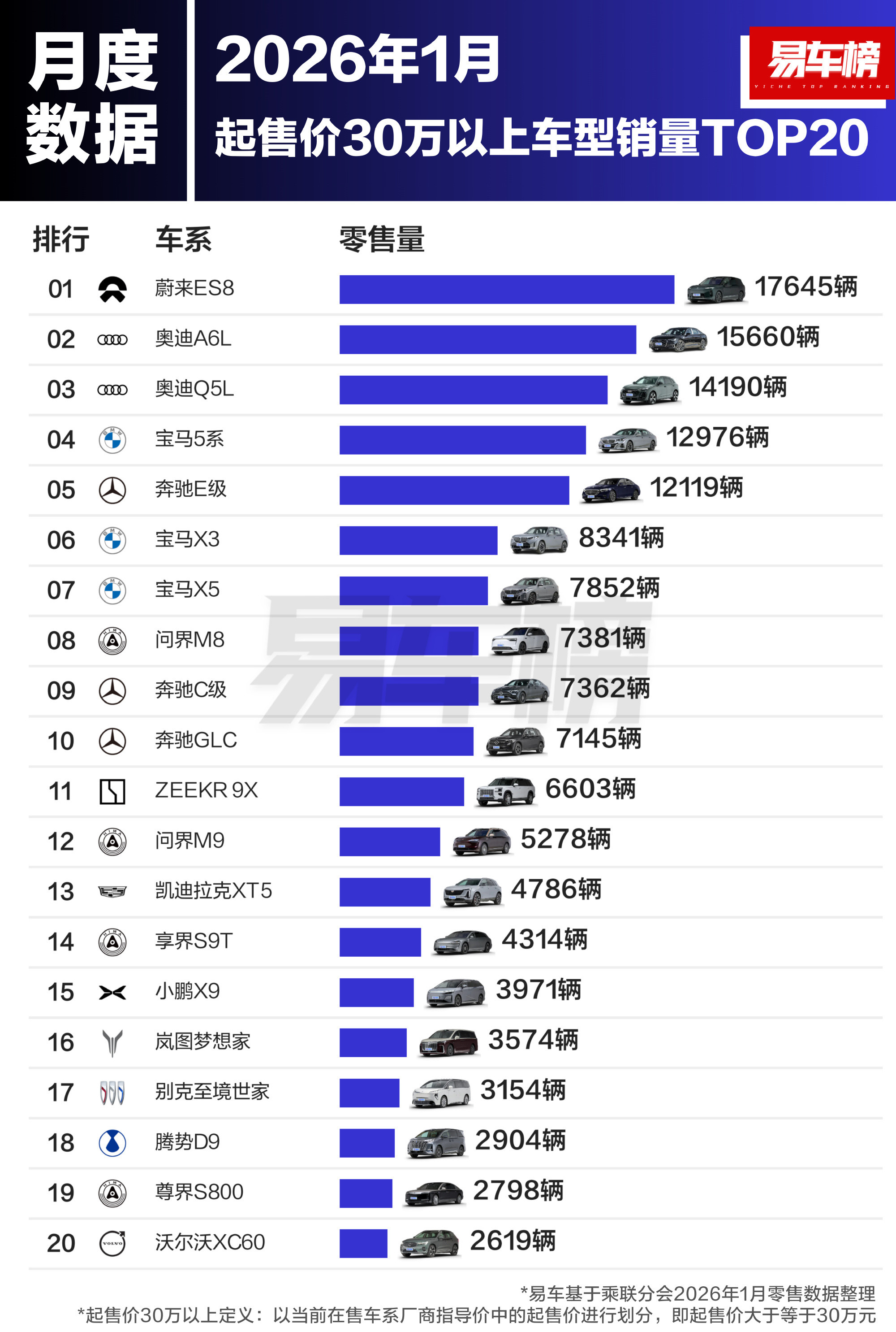 1月份，蔚来ES8销量表现太炸裂了，绝对的遥遥领先。6月1号ES9也要来了
