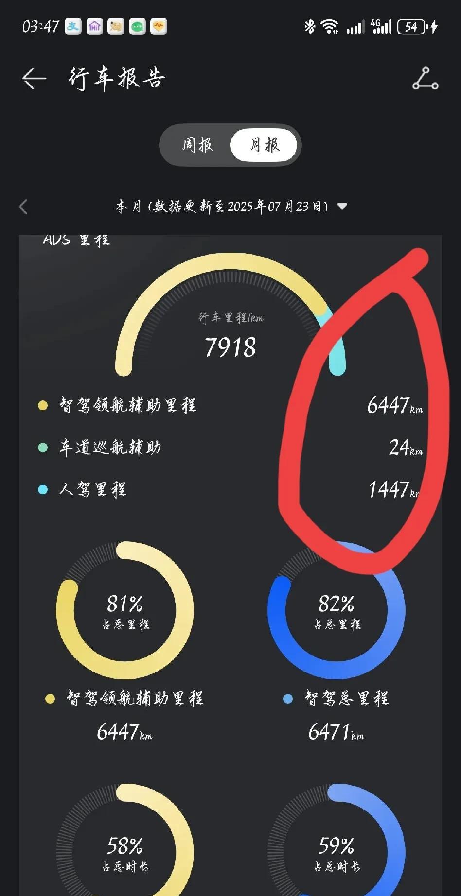 一位华为赛力斯问界M9的车主公布了当月的智驾里程，有心人发现其中几个数据很有意思