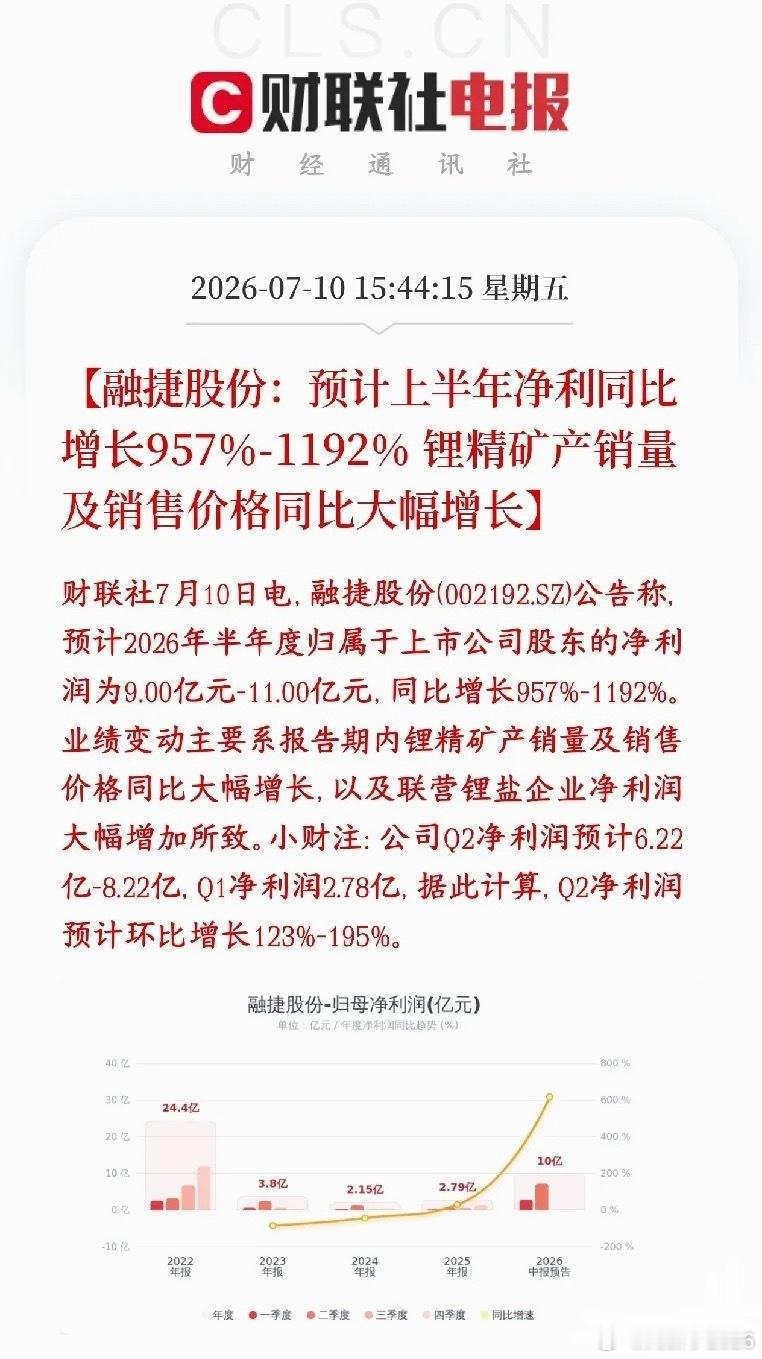 锂矿龙头公布业绩，相当炸裂，下周锂概念稳了融捷发布2026上半年业绩预告，利润直