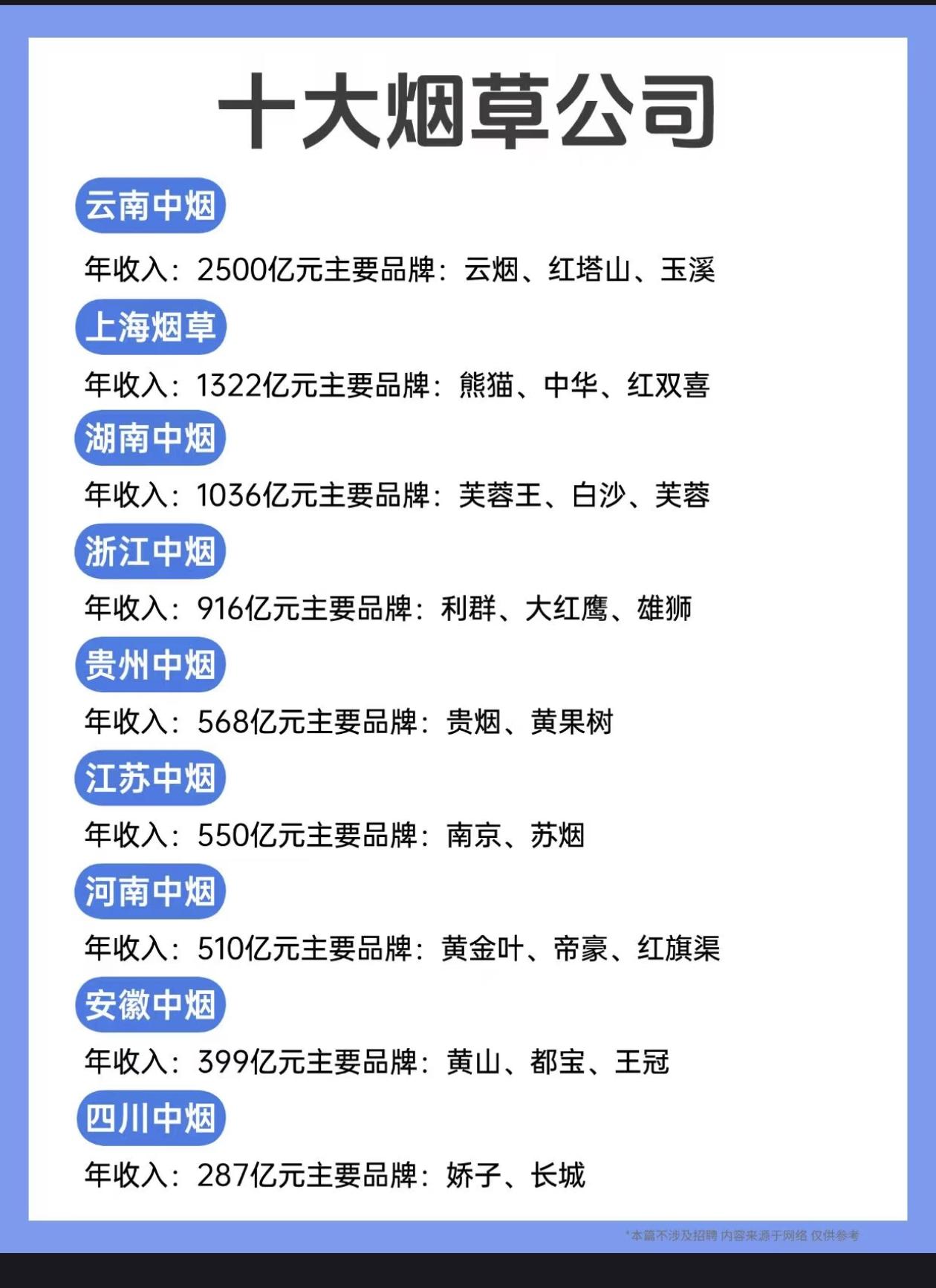 烟草巨头。不过感觉这个统计得好像也不是十分准确靠谱！