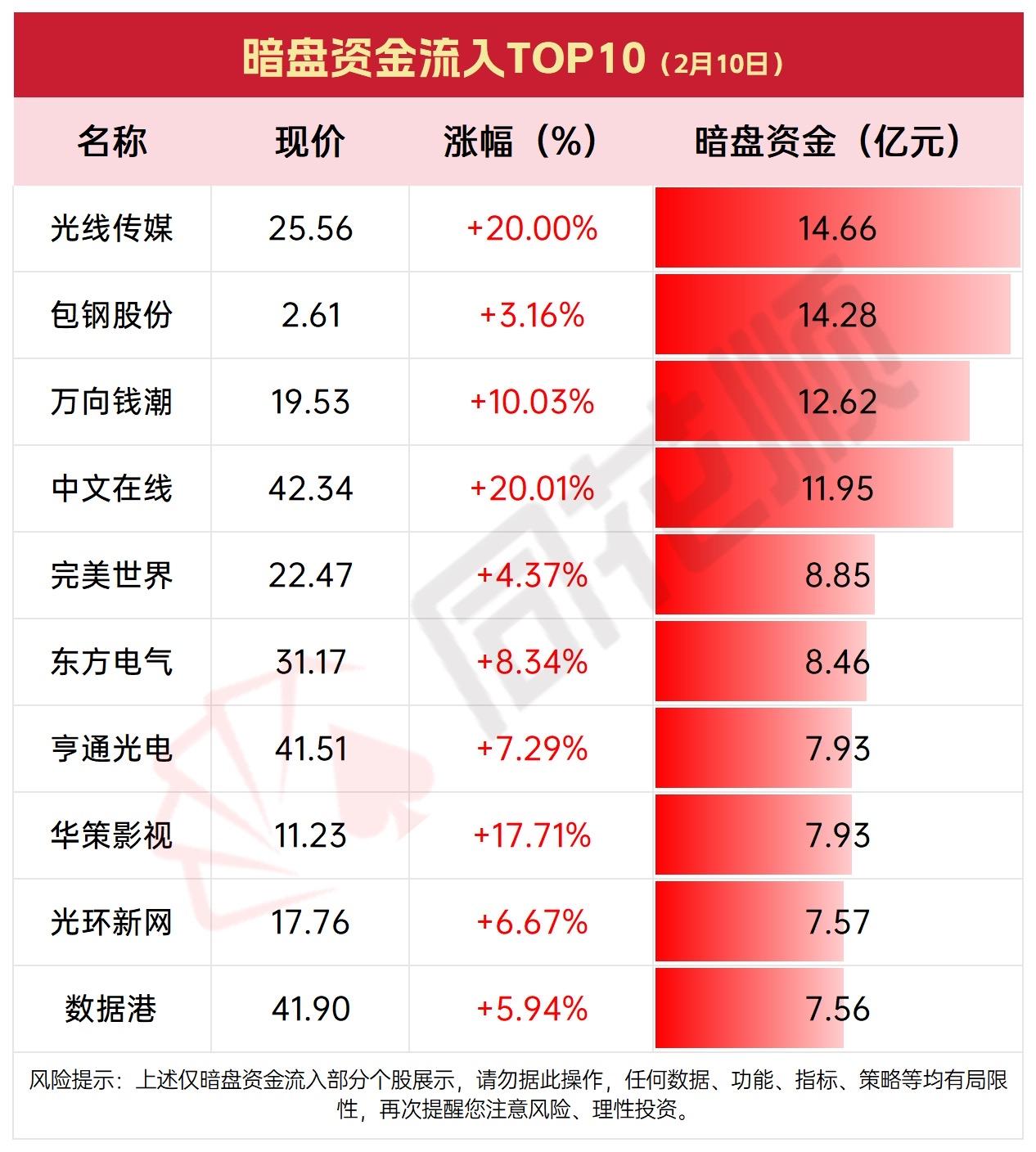 2月10日暗盘资金流出TOP10（2月10日），注意风险！
