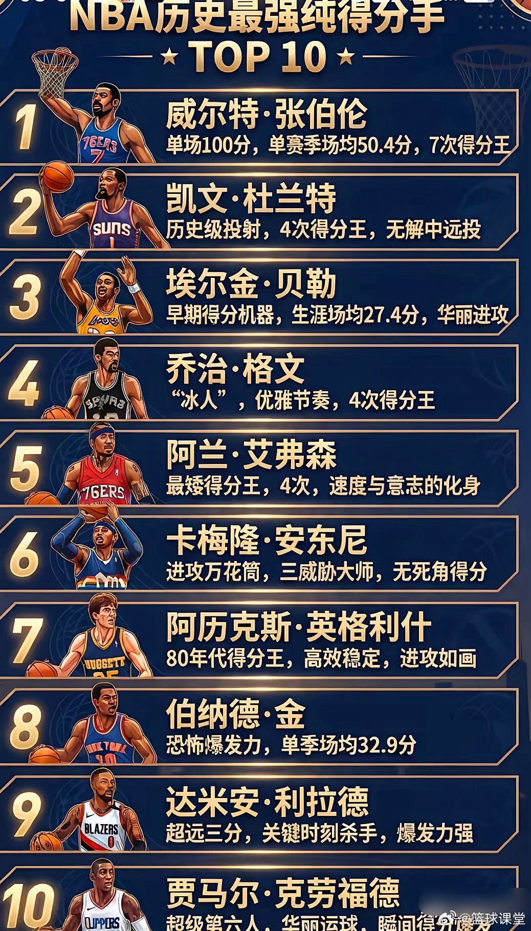 NBA历史最强纯得分手​​​
