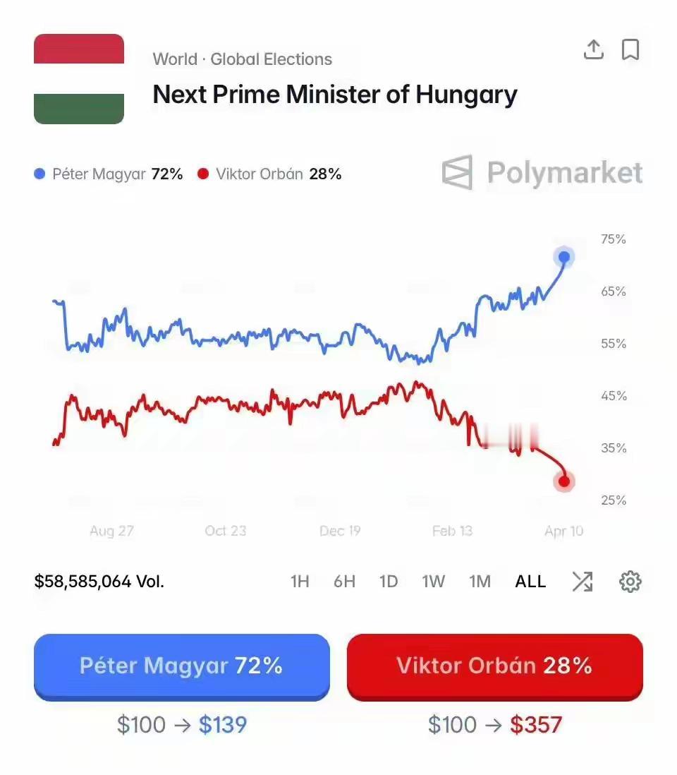 欧尔班这次会遭遇滑铁卢吗？川普的站台没效果啊！