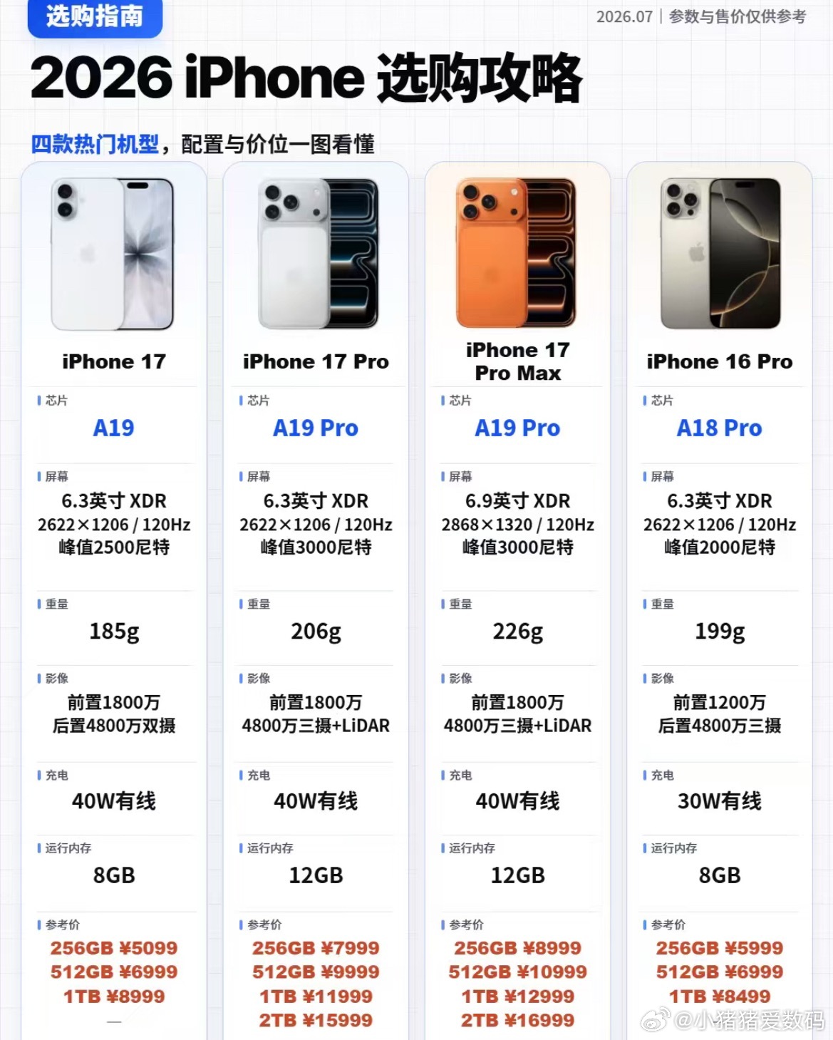 2026年iPhone怎么选？四款热门一图对比iPhone17更轻，价格门槛