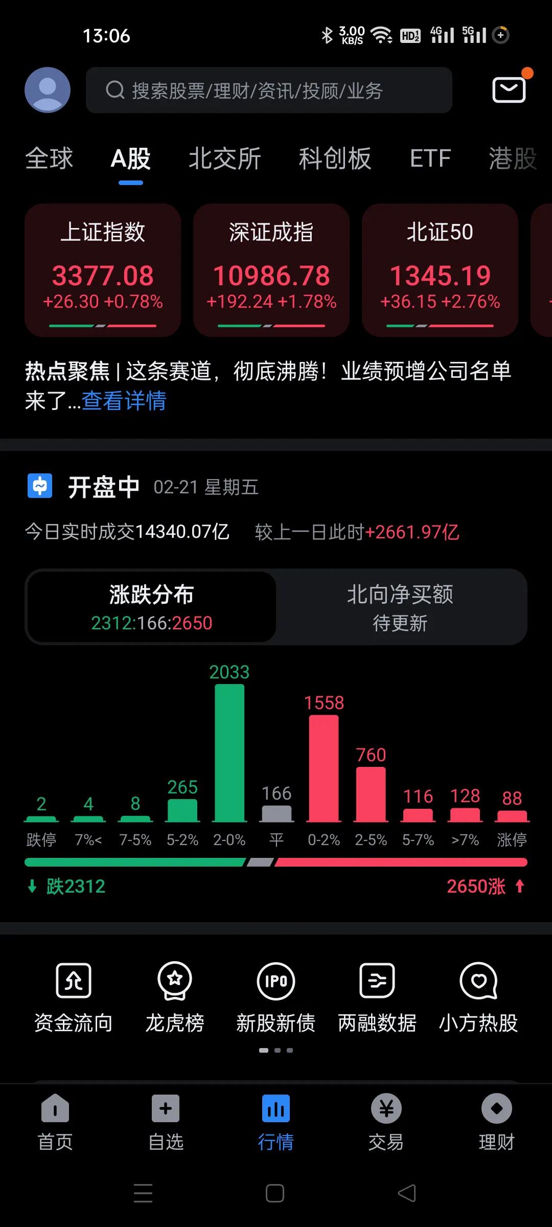 今年分化最严重的一天，大盘估计要突破了，但是个股要不就是天上，要不就是地下。a