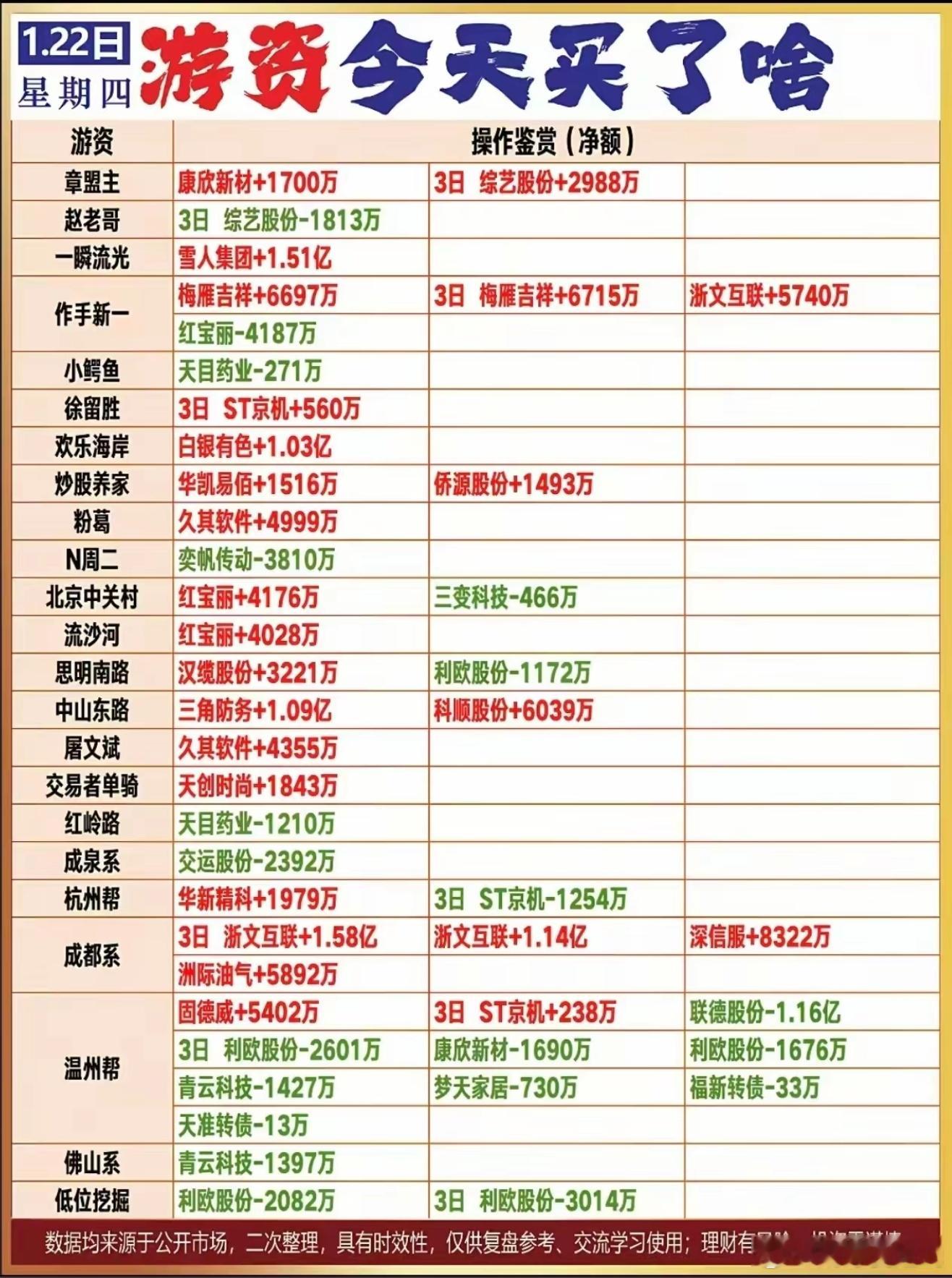 1月22日游资龙虎榜