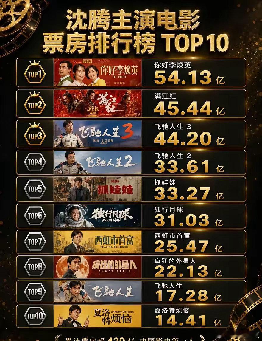 420亿！沈腾把中国影史天花板又抬高了。中国影史第一位主演票房破400亿的