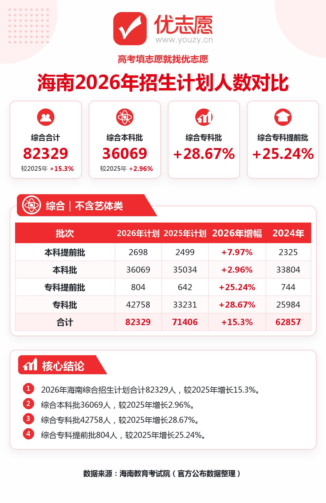 2026海南高考招生计划分析：全批次全面扩招，专科增量远超本科1、海南整体招生