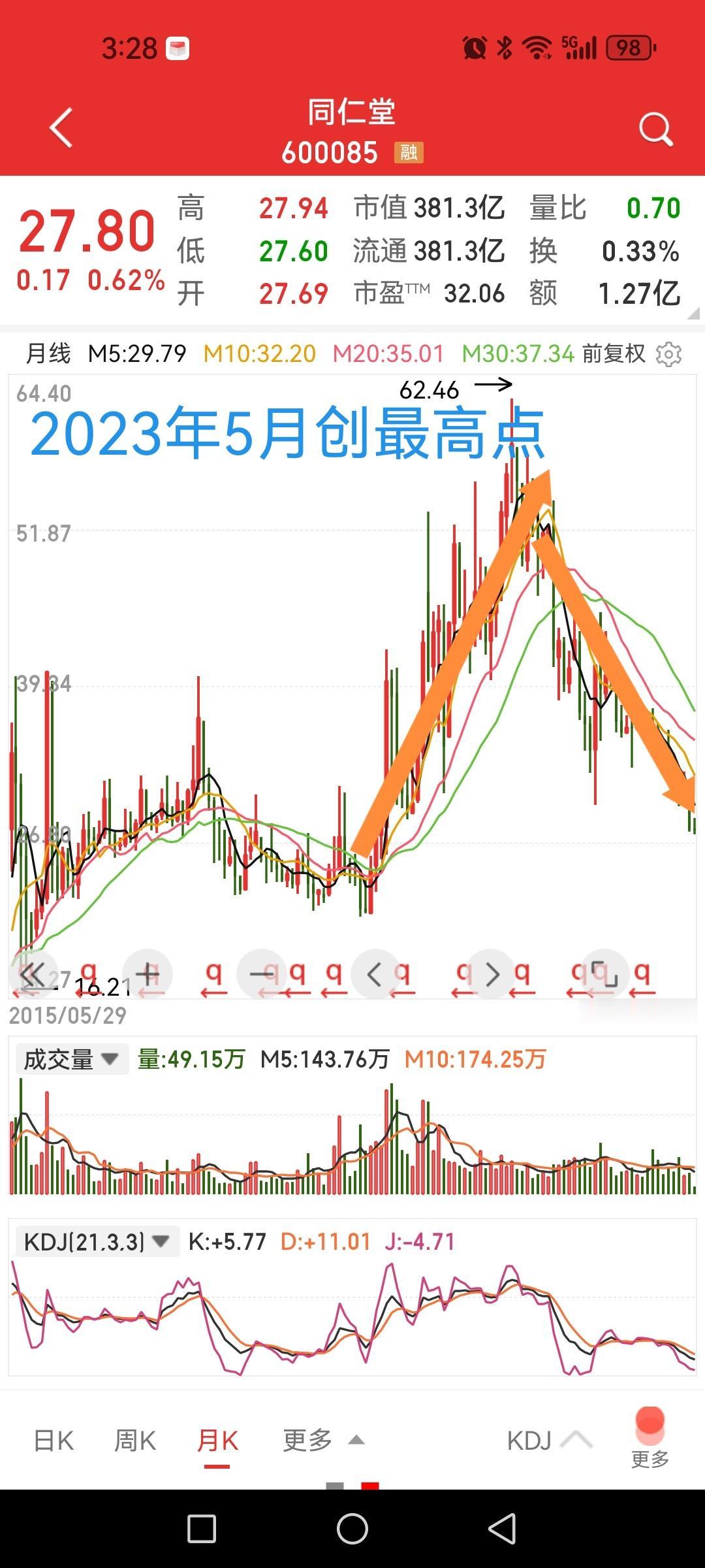 同仁堂被深套一点不冤枉，看看2009年以来的年K线就明白了。如果以2009年