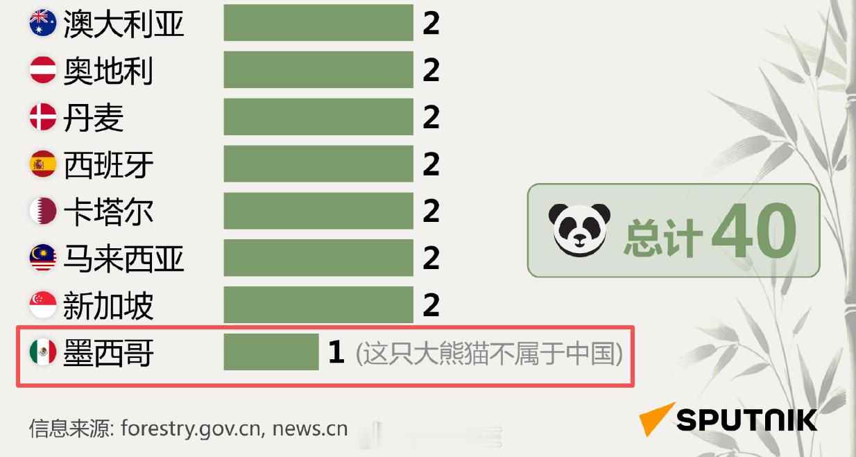 世界上居然有一只不属于中国的大熊猫？？俄新社统计了中国全球熊猫数量，但是在不起眼