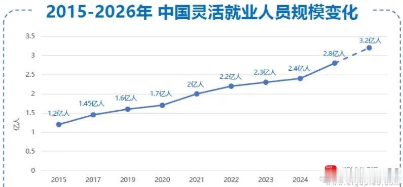 今天看到一个数据，说咱们国家2025年灵活就业人员2.8亿人，今年预计将达到3.