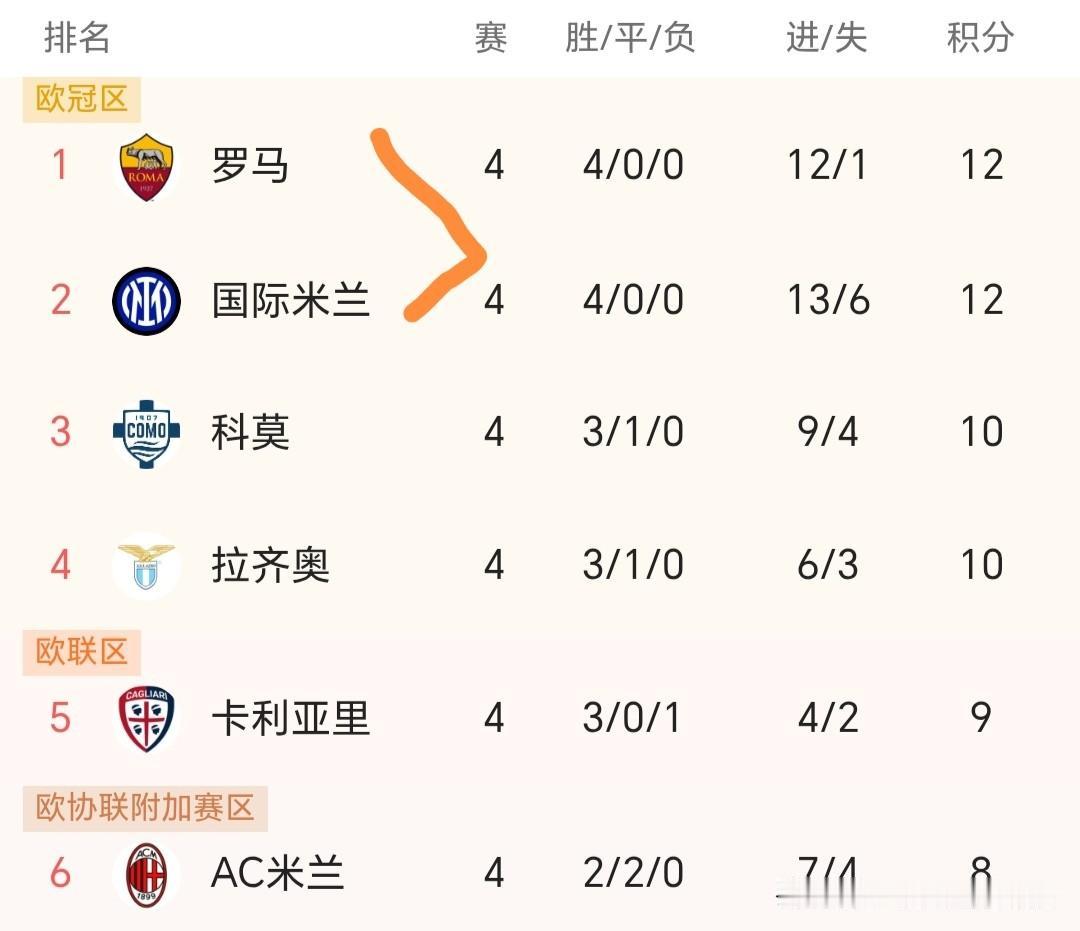 【罗马、国米4连胜领跑积分榜】罗马、国米均4连胜积12分，罗马以净胜球优势力压