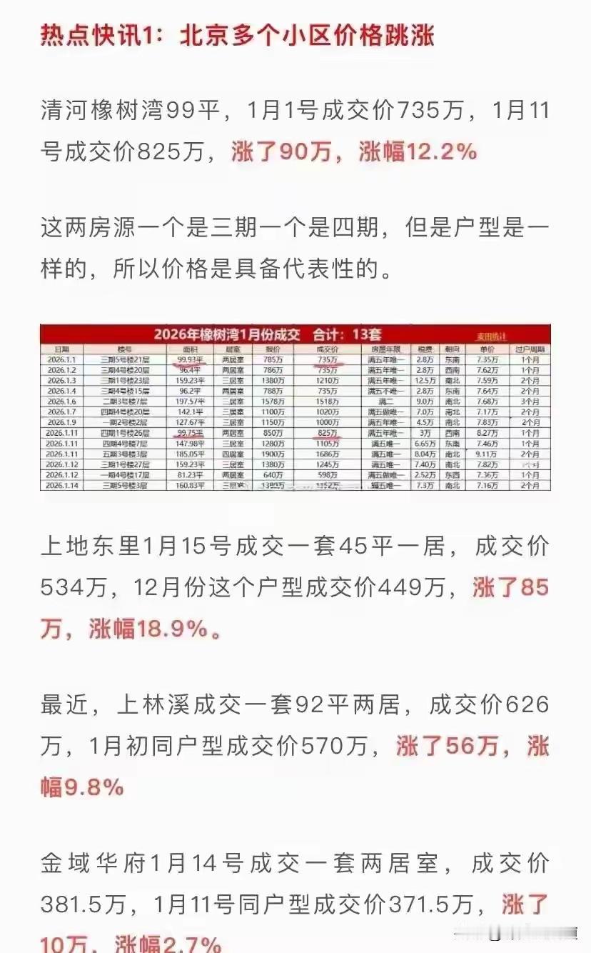 开始了，二手房价格上涨！北京的同一个小区的同一个户型，开始涨价了！基本上涨