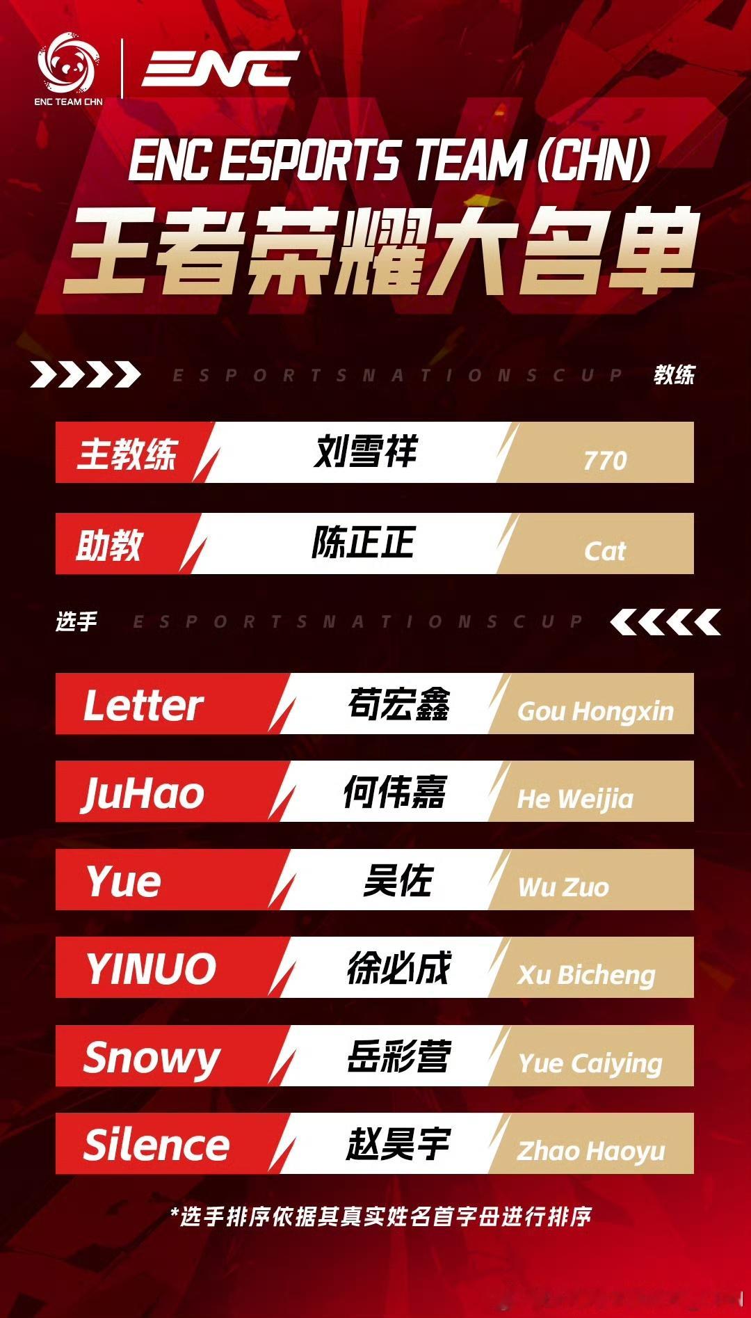 ENC王者荣耀大名单ENC王者大名单尘埃落定，豪华选手班底搭配专业教练组，阵容配