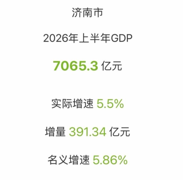 济南上半年GDP拉了一坨大的，上半年名义5.85%，竟然没过6，实在是让人感到意