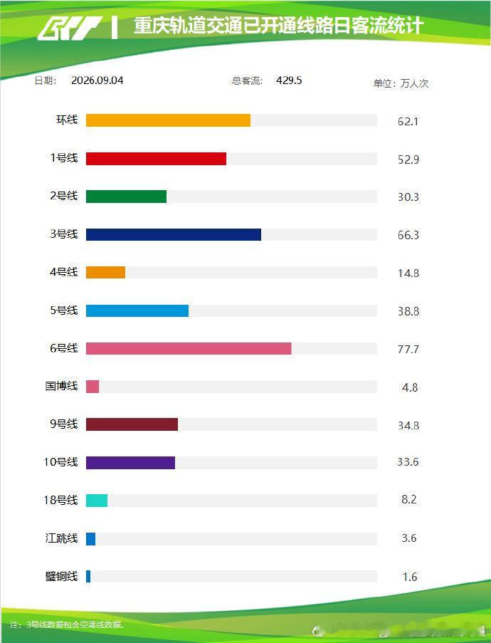 重庆轨道交通2026年9月4日（周五），重庆轨道交通线网客运量429.5万人次