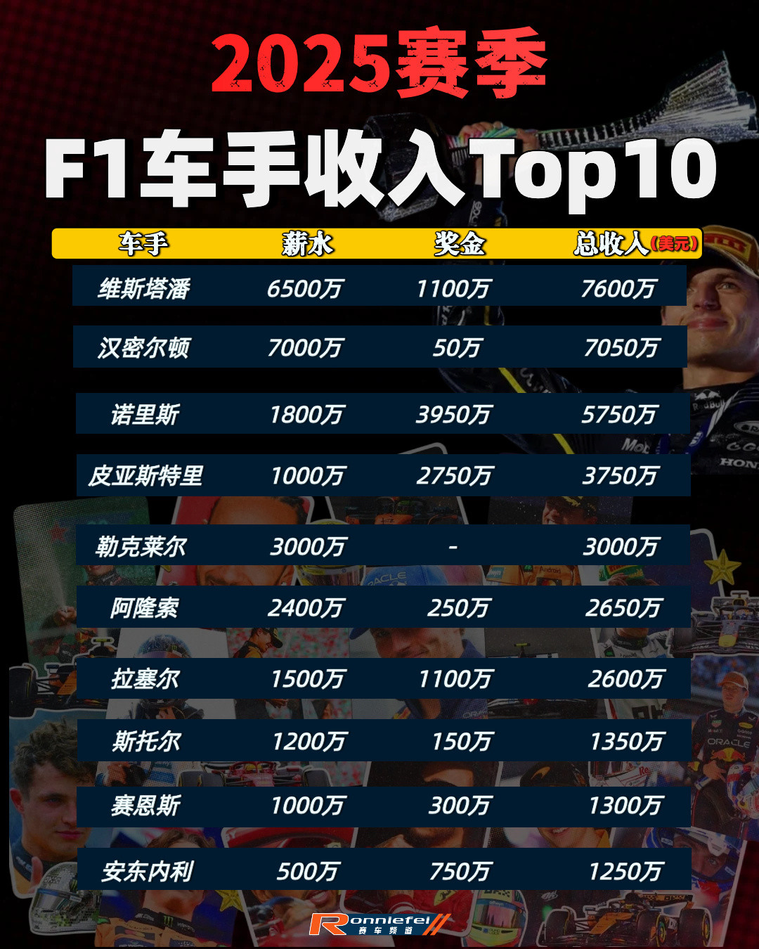 f1一年一度的榜单又来了！《福布斯》发布了2025年F1车手收入榜Top10！今
