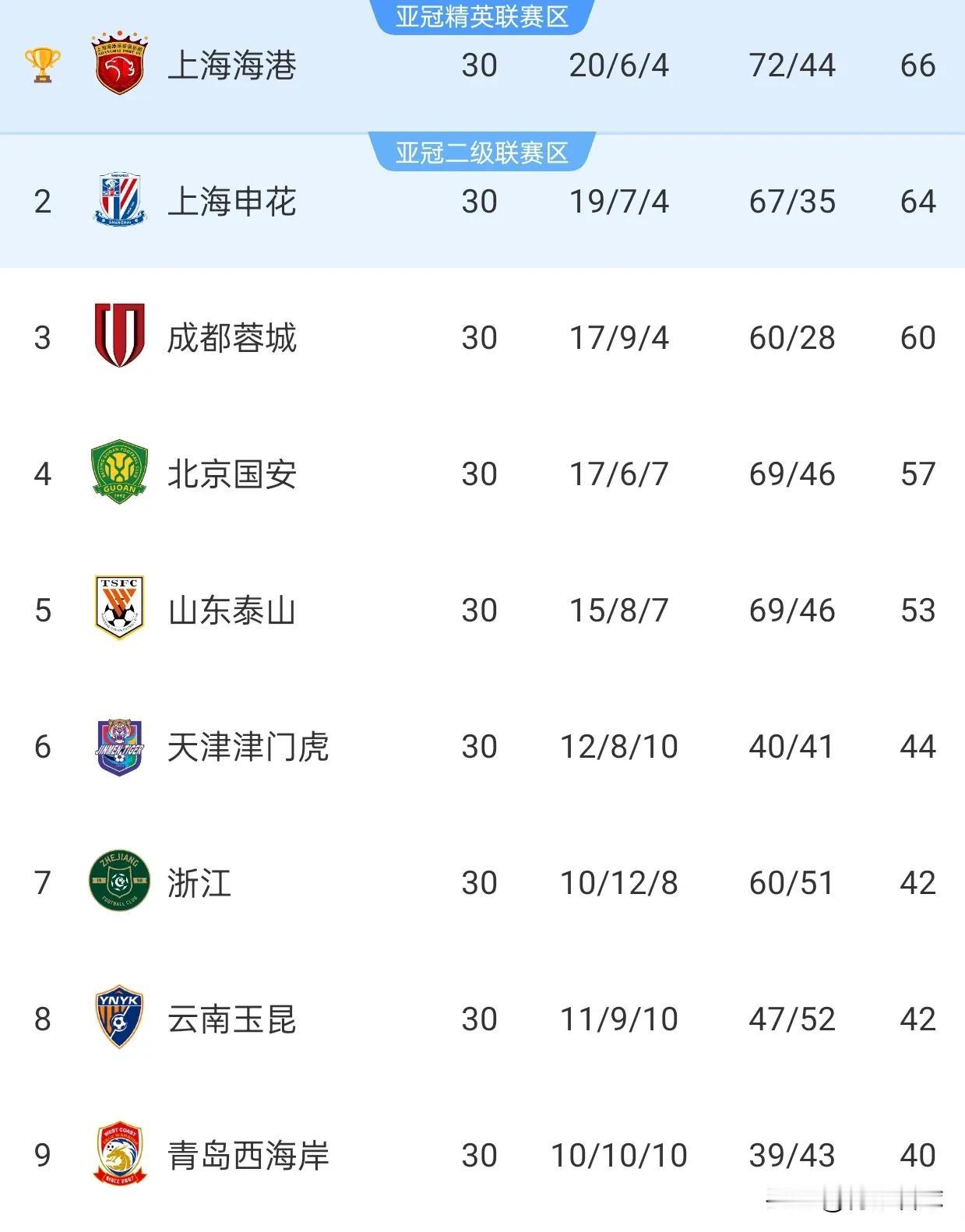 山东三支中超球队的总积分只有118分，还不如上海两支球队多本赛季中超，山东泰山