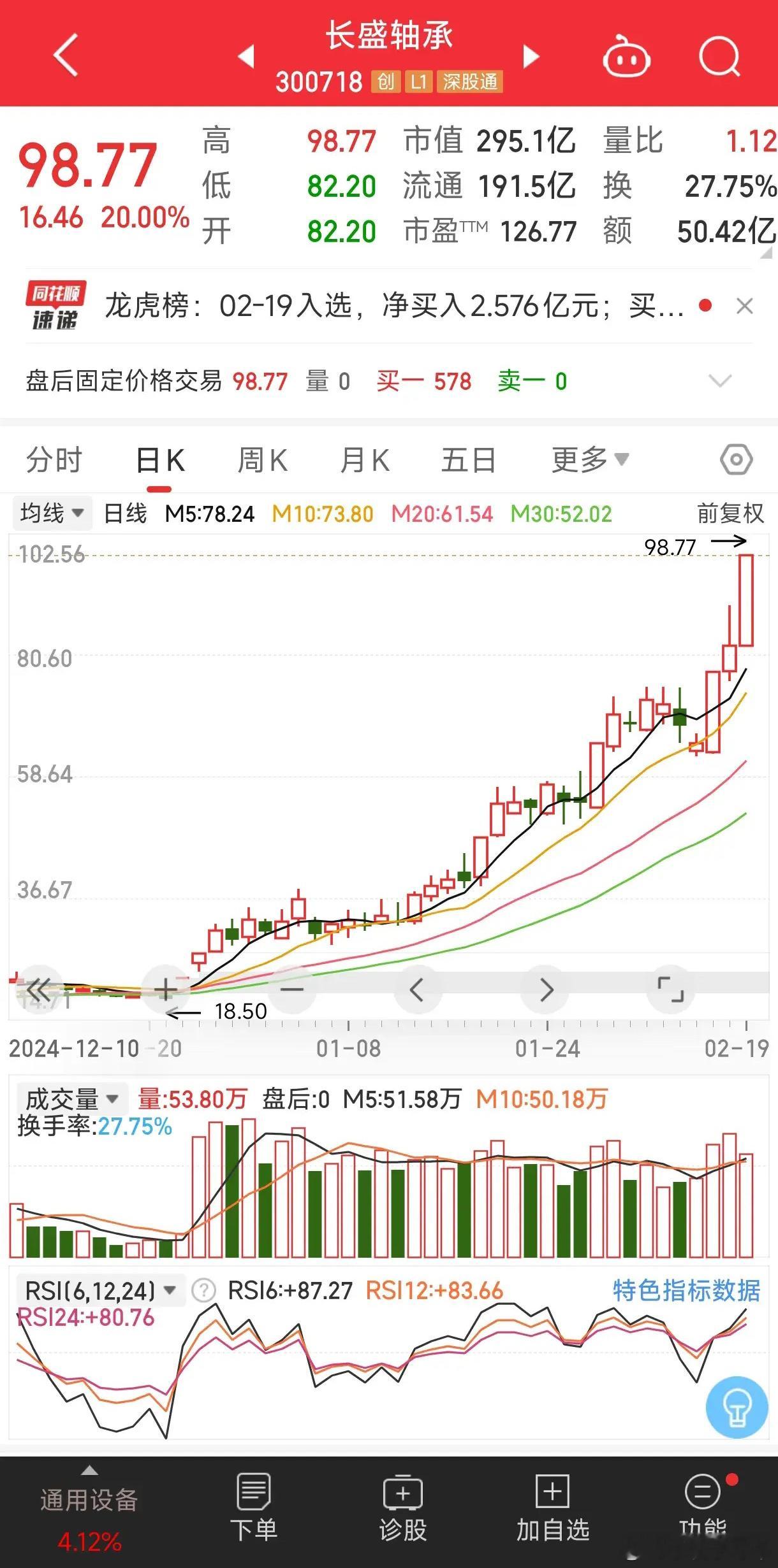 长盛轴承最近走势很猛啊。2025年2月19日，14时17分股价就到了98.77元